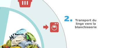 Circuit du linge : transport du linge vers la blanchisserie