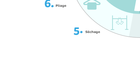 Circuit du linge : pliage