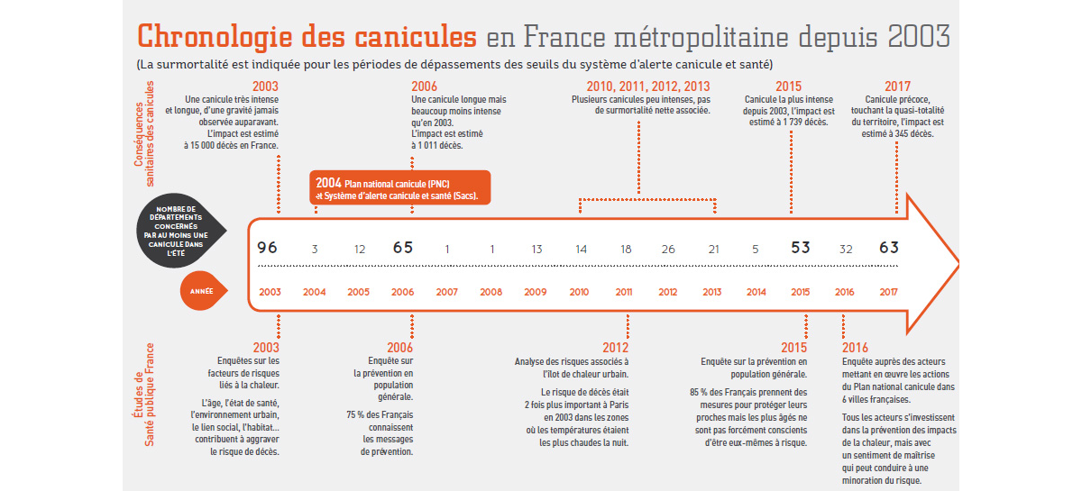 Chronologie des canicules