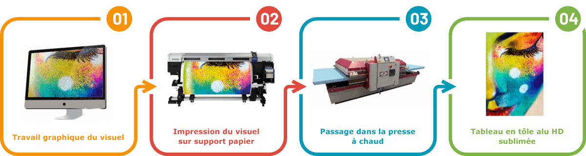 Concept de sublimation