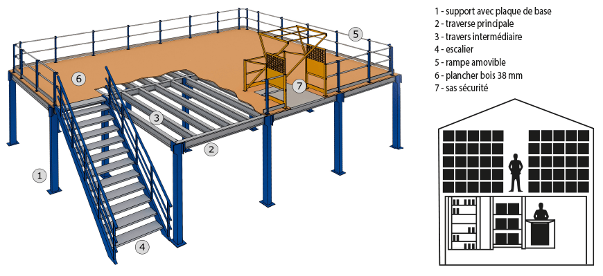 Plate-forme